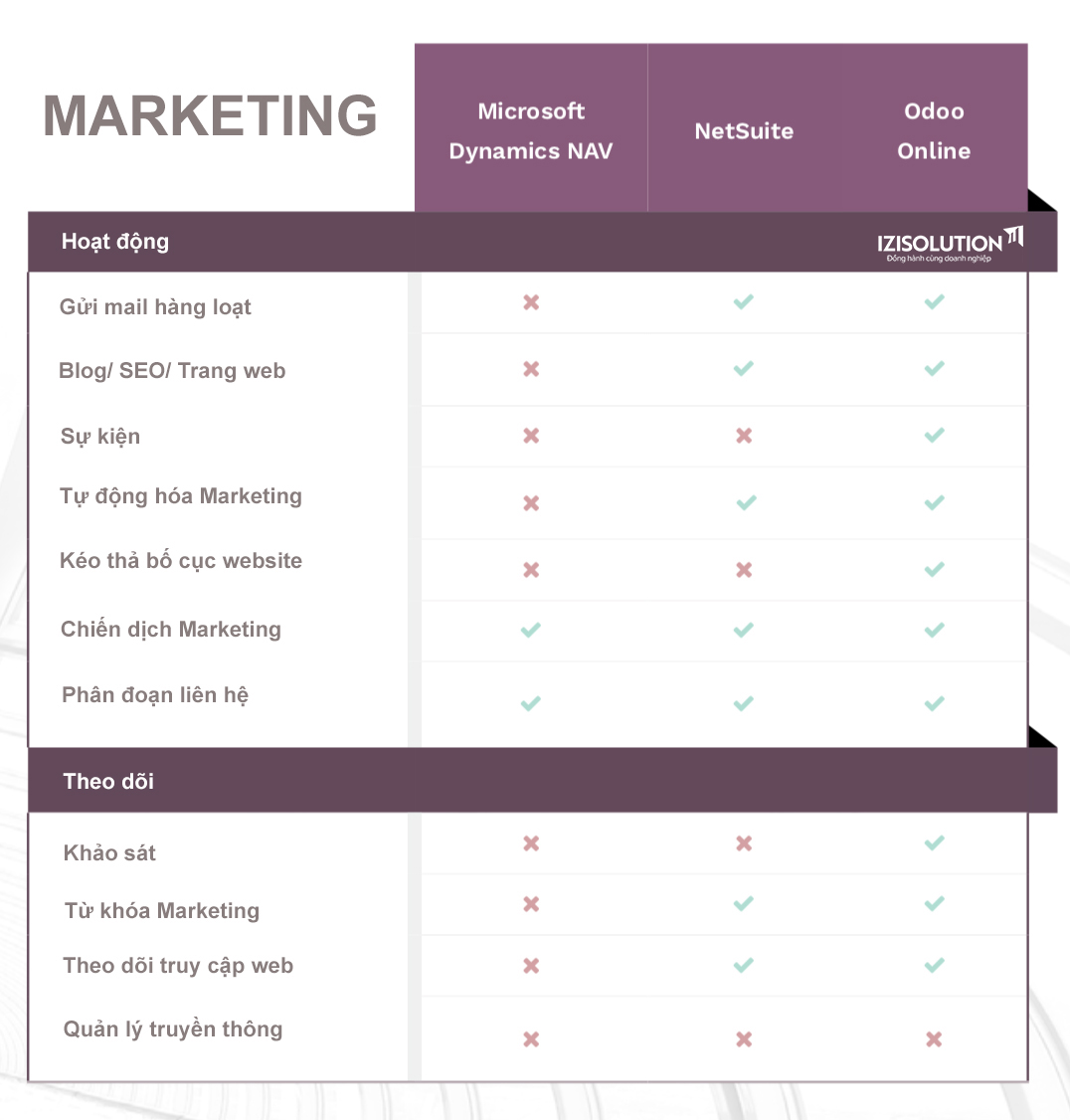 So sánh tính năng các phần mềm ERP Odoo 04 So sánh tính năng các phần mềm ERP Odoo 04